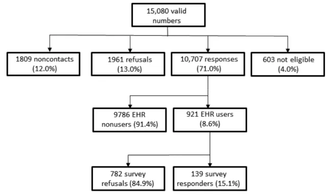 Figure 2.  Sampling procedure and results. EHR: electronic health record.