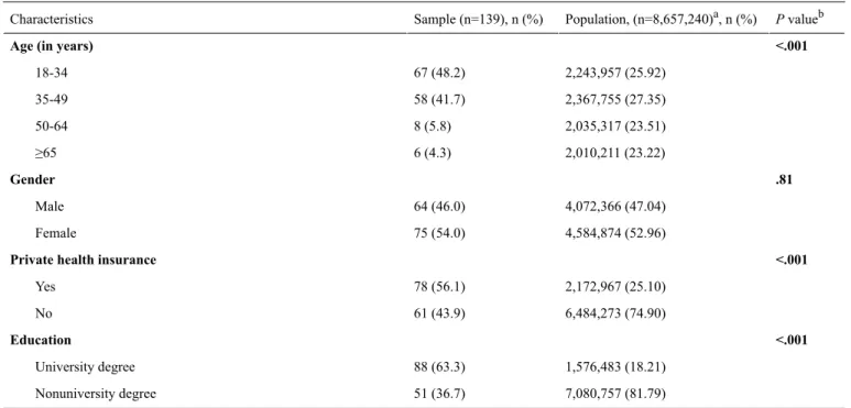 Table 2.  Sample characteristics versus target population.