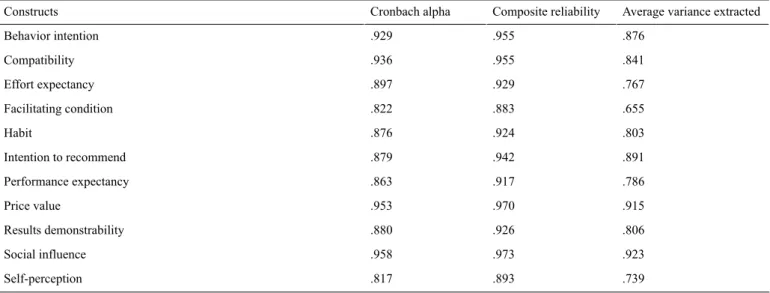 Table 4.  Cronbach alpha, composite reliability, and average variance extracted.