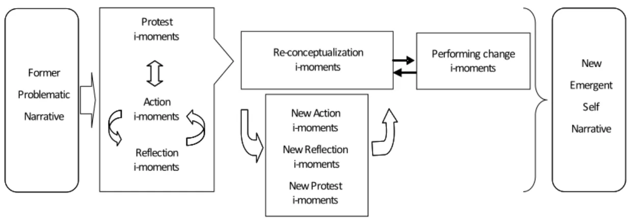 Figure 1. Model for therapeutic change (adapted from Gonçalves et al., in  press). 