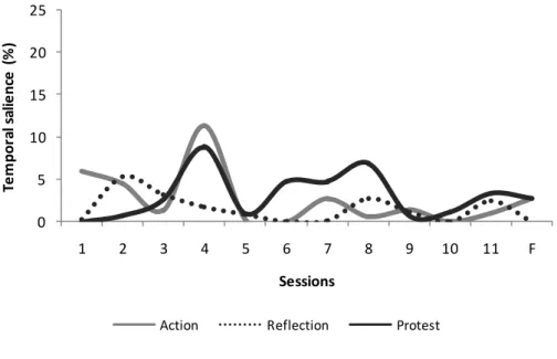 Figure 2. Temporal salience mean (%) of action, reflection and protest i- i-moments through therapeutic process phases