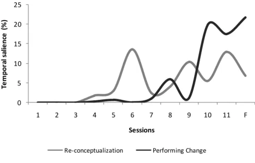 Figure 3. Temporal salience mean (%) of re-conceptualization and performing  change i-moments through therapeutic process phases