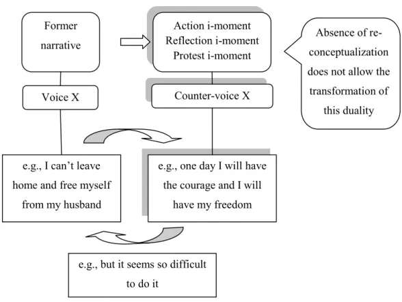 Figure 1. Mutual in-feeding in action, reflection and protest i-moments. Adapted from  Gonçalves et al