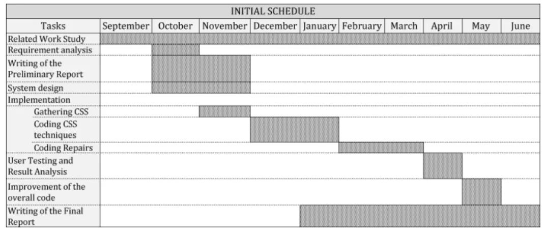 Figure 1.2 on the other hand, presents the actual duration of each task.