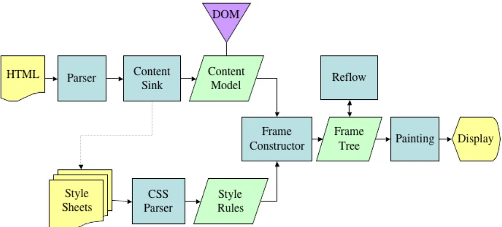 Figure 2.9: Steps to render an HTML page in Gecko