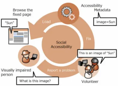 Figure 2.22: The Social Accessibility Project