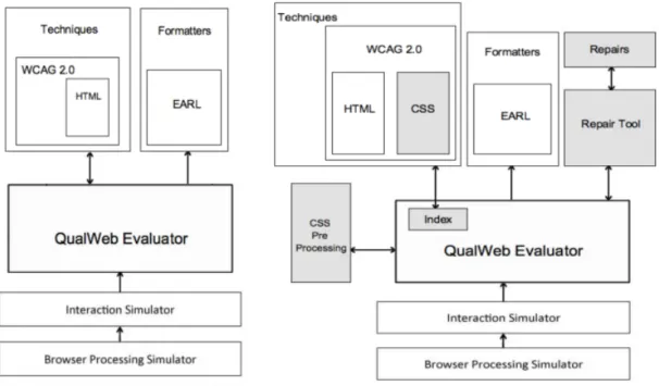 Figure 3.1: QualWeb’s architecture before and after this work 47