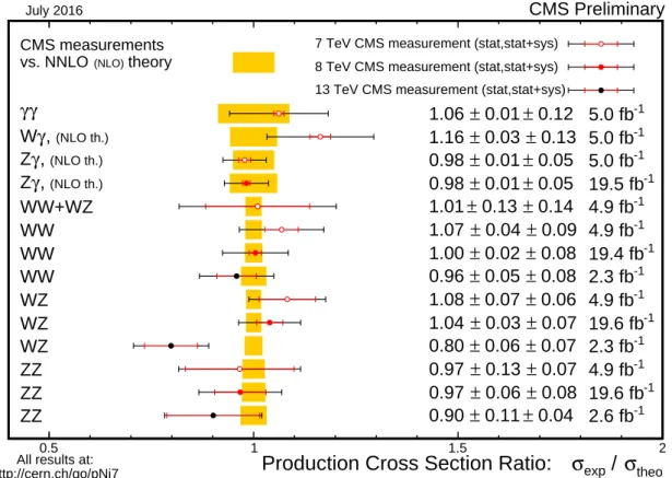 Figure 7: Di-boson cross section ratio comparison to theory: Theory predictions updated to latest NNLO calculations where available compared to predictions in the CMS papers and preliminary physics analysis summaries.