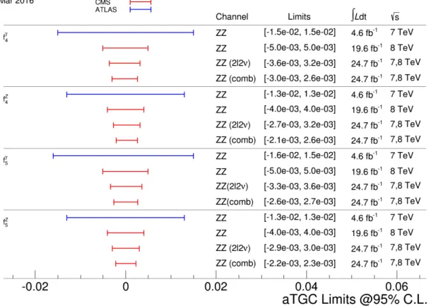 Figure 11: Limits on neutral aTGC.
