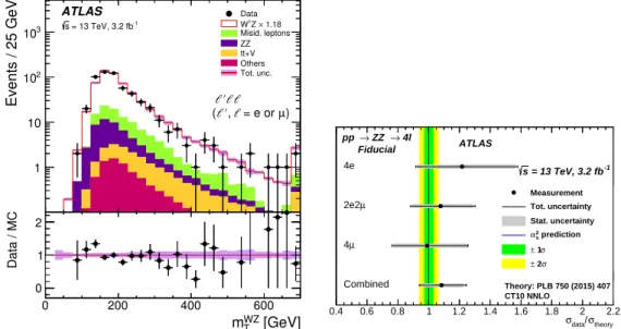 Figure 4: (left) The transverse mass variable m W Z T for the WZ system. The points correspond to the data, and the histograms correspond to the predictions of the different SM processes