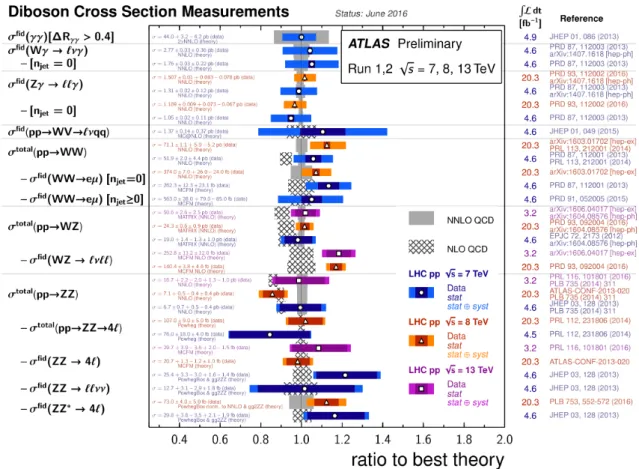 Figure 6: The ratio for several diboson total and fiducial production cross section measurements over best available theory prediction, corrected for leptonic branching fractions