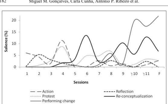 Figure 3. A successful case in narrative therapy (11 sessions plus follow-up). 
