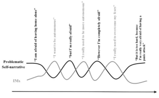 Figure 6. Mutual in-feeding producing a dynamic stability between opposing voices. 