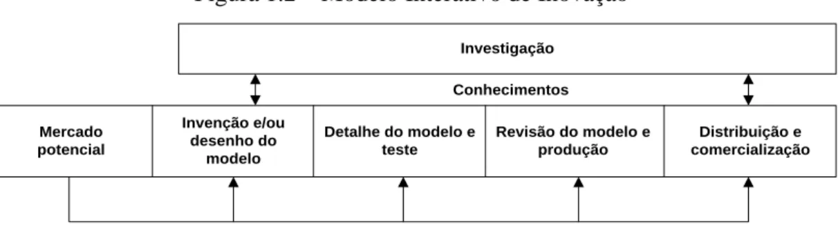 Figura 1.2 – Modelo Interativo de Inovação 