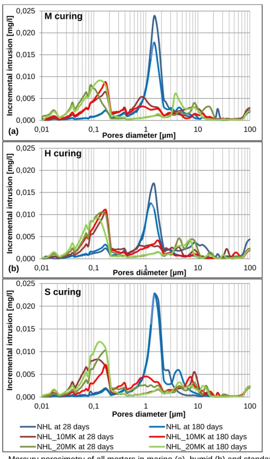 Fig. 2 – Mercury porosimetry of all mortars in marine (a), humid (b) and standard (c)  curing conditions