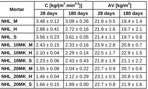 Table 7 – Capillary water coefficient and asymptotic water absorption (average and  standard deviation) of mortars aged 28 and 180 days