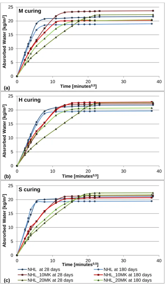 Fig. 4 – Water absorption curves of all mortars in marine (a), humid (b) and standard  (c) curing condition.051015202501020 30 40Absrorbed Water [kg/m2] Time [minutes0,5] M curing (a) 0510152025010203040Absrorbed Water [kg/m2] Time [minutes0,5] H curing (b