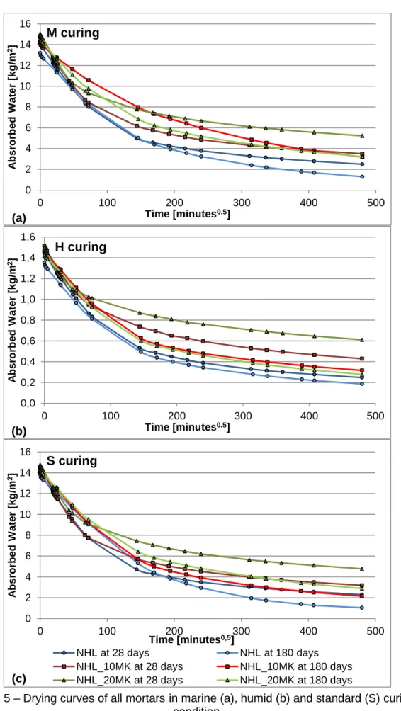 Fig. 5 – Drying curves of all mortars in marine (a), humid (b) and standard (S) curing  condition.02468101214160100200 300 400 500Absrorbed Water [kg/m2] Time [minutes0,5] M curing (a) 0,00,20,40,60,81,01,21,41,60100200300400500Absrorbed Water [kg/m2] Time