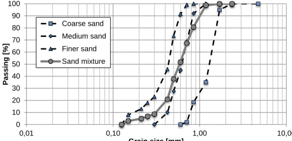 Table 2 – Loose bulk density of the materials. 