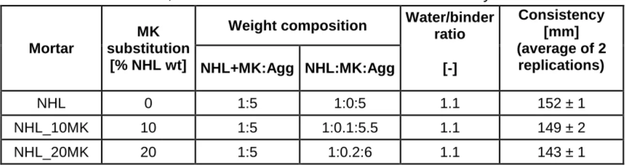 Table 3 – Mortar mixes identification, metakaolin weight content, volumetric and weight  ratios, water/binder ratio and flow table consistency