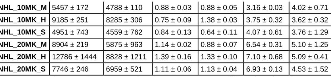 Table 6 – Bulk density and open porosity by the hydrostatic method (average and  standard deviation) of mortars aged 28 and 180 days