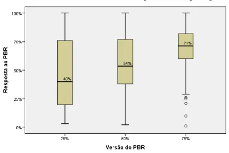 Gráfico 1: Efeito da versão do PBR nas respostas dadas pelos participantes. 