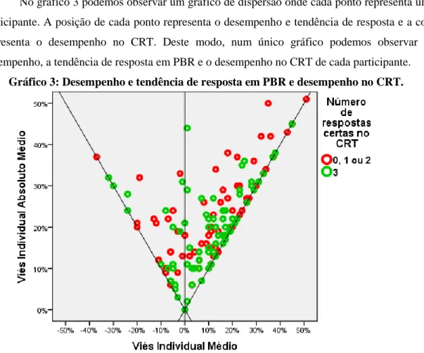 Gráfico 3: Desempenho e tendência de resposta em PBR e desempenho no CRT.  
