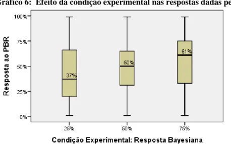 Gráfico 6:  Efeito da condição experimental nas respostas dadas pelos  