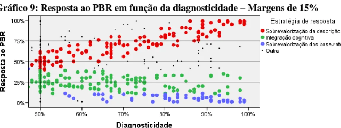 Gráfico 10: Resposta ao PBR em função da diagnosticidade – Margens de 10%