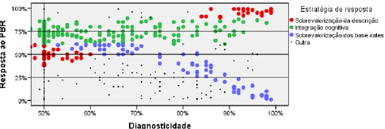 Gráfico 15: Resposta ao PBR em função da diagnosticidade da descrição – Margens 15% 