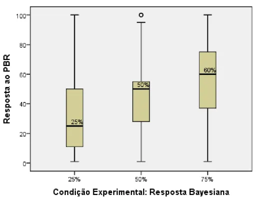 Gráfico 18: Efeito da condição experimental nas respostas aos PBR. 
