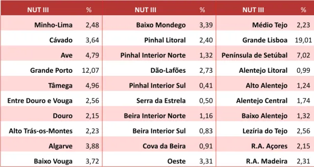 Tabela 1. Distribuição da amostra por NUT III