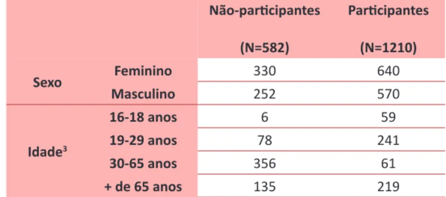 Tabela 5. Comparação entre não-participantes em função do sexo e da idade Não-participantes (N=582) Participantes(N=1210) Sexo Feminino 330 640 Masculino 252 570 Idade 3 16-18 anos 6 5919-29 anos78 241 30-65 anos 356 61 + de 65 anos 135 219