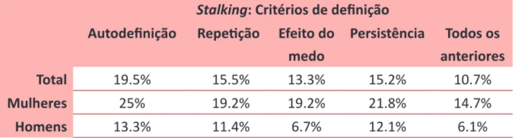 Tabela 9. Prevalência da vitimação por stalking em função de diferentes critérios Stalking: Critérios de definição