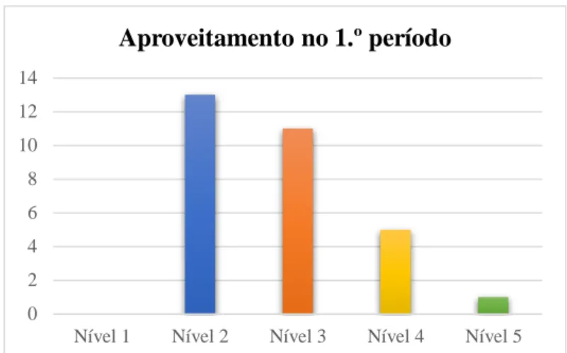 Figura 4 – Aproveitamento no 2.º período dos alunos da turma 7.º2.ª Figura 3 - Aproveitamento no 2.º período dos alunos da turma 7.º2.ª 