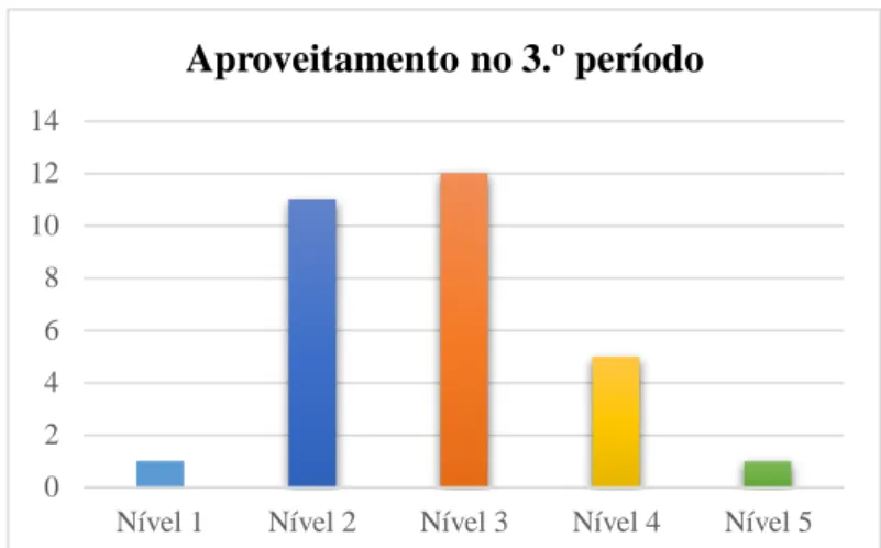 Figura 5 – Notas dos alunos da turma 7.º2.ª relativas ao 3.º período 