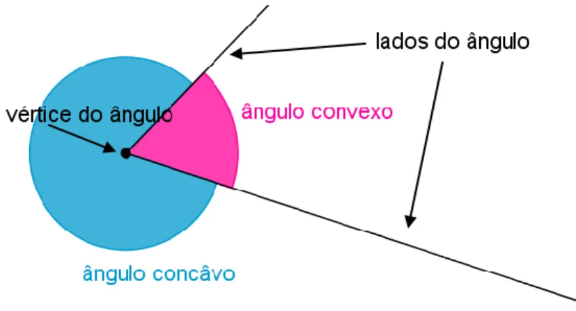 Figura 3 – Elementos de um ângulo.