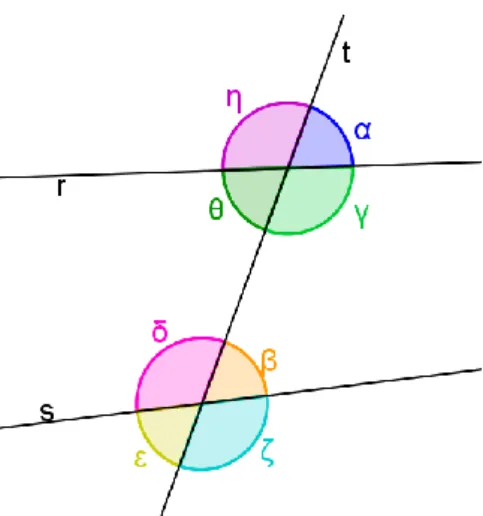 Figura 16 – Ângulos num sistema de duas rectas e uma secante.