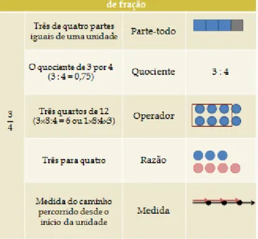 Figura 5 - Interpretações de número racional sob a forma de fração ( Kilpatrick, et al., retirado de Silva, 2012)