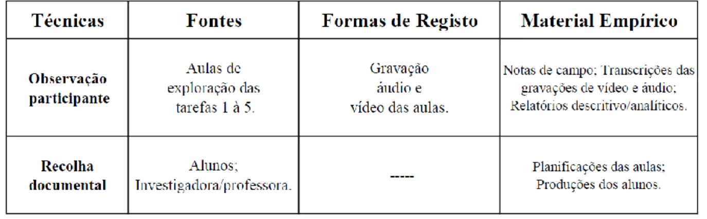 Tabela 1 - Recolha de dados: métodos, fontes e formas de registo. 