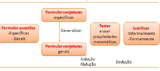 Figura 3 - Quadro conceptual – Processos de raciocínio   (adaptado de Mata-Pereira &amp; Ponte, 2011) 