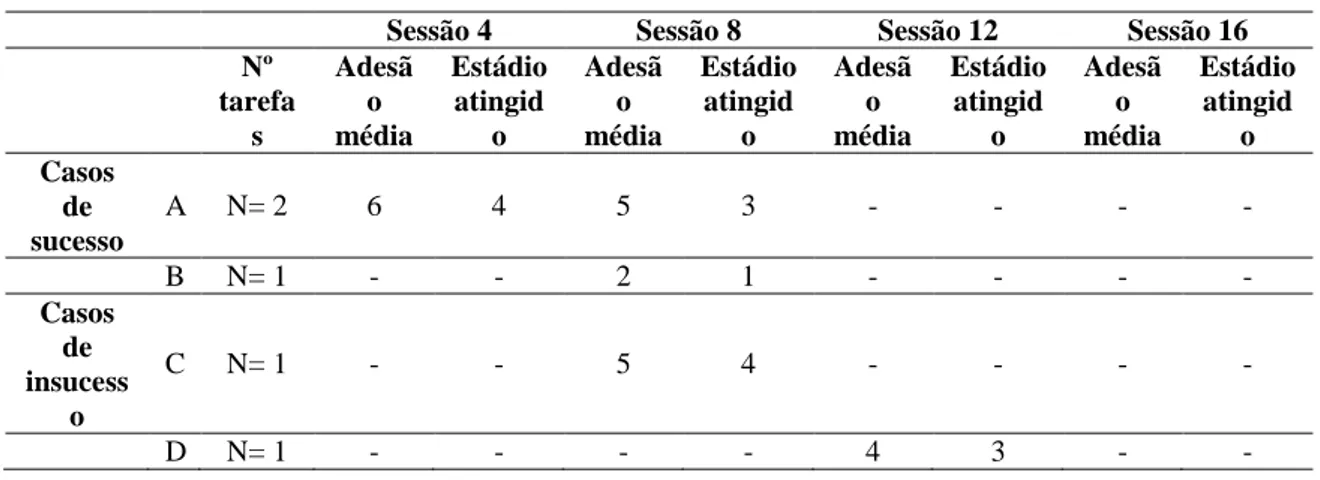 Tabela 6: Nível de adesão médio na tarefa de cadeira vazia e estádio atingido 