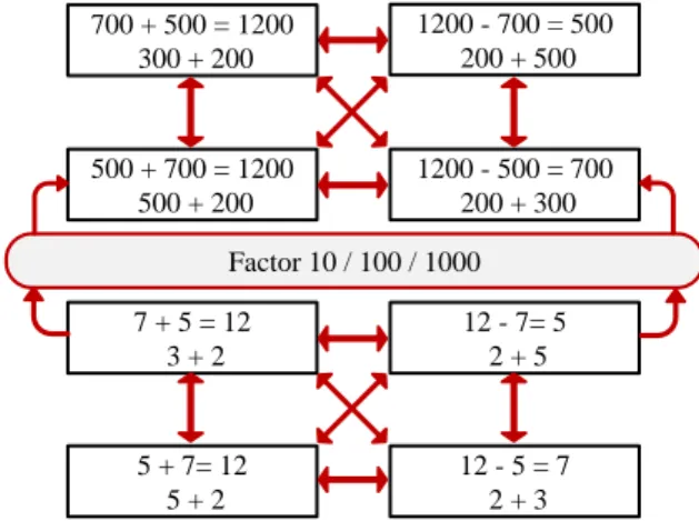 Figura  4:  Relações  numéricas  a  partir  do  cálculo  de  5+7,  segundo  Kraemer  (2011,  cit