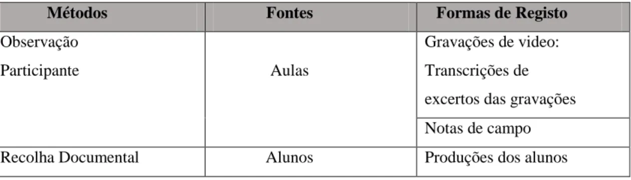 Tabela 6: Métodos, fontes e forma de registo de dados. 