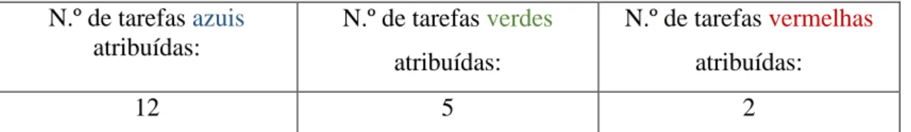 Tabela 10: Atribuição das tarefas sobre a ideia-chave “Multiplicar por 0,5 é o mesmo que dividir  por 2”, número de alunos por tarefa