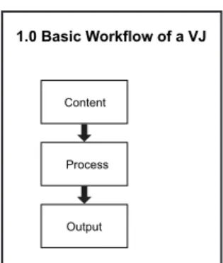 Fig. 8  — This image shows the basic conceptual  workflow for a VJ. 