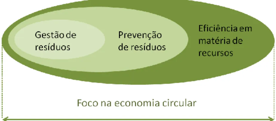 Figura 1- Integração das politicas relativas à utilização de materiais  