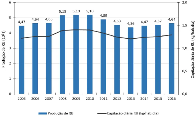 Figura 2 - Produção e capitação de resíduos urbanos em Portugal continental  Fonte: APA, 2017 
