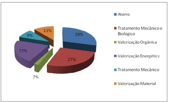 Figura 3 - Resíduos urbanos encaminhados para as diversas operações de gestão, em 2016 e em Portugal  continental (em percentagem)