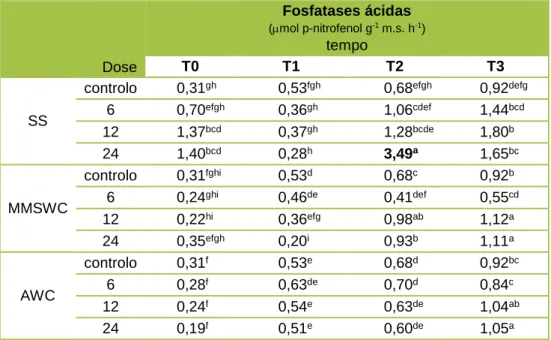 Tabela 2 - - Efeito médio da interação Tempo x Dose na atividade das fosfatases ácidas ao longo do ensaio  para os diferentes corretivos orgânicos